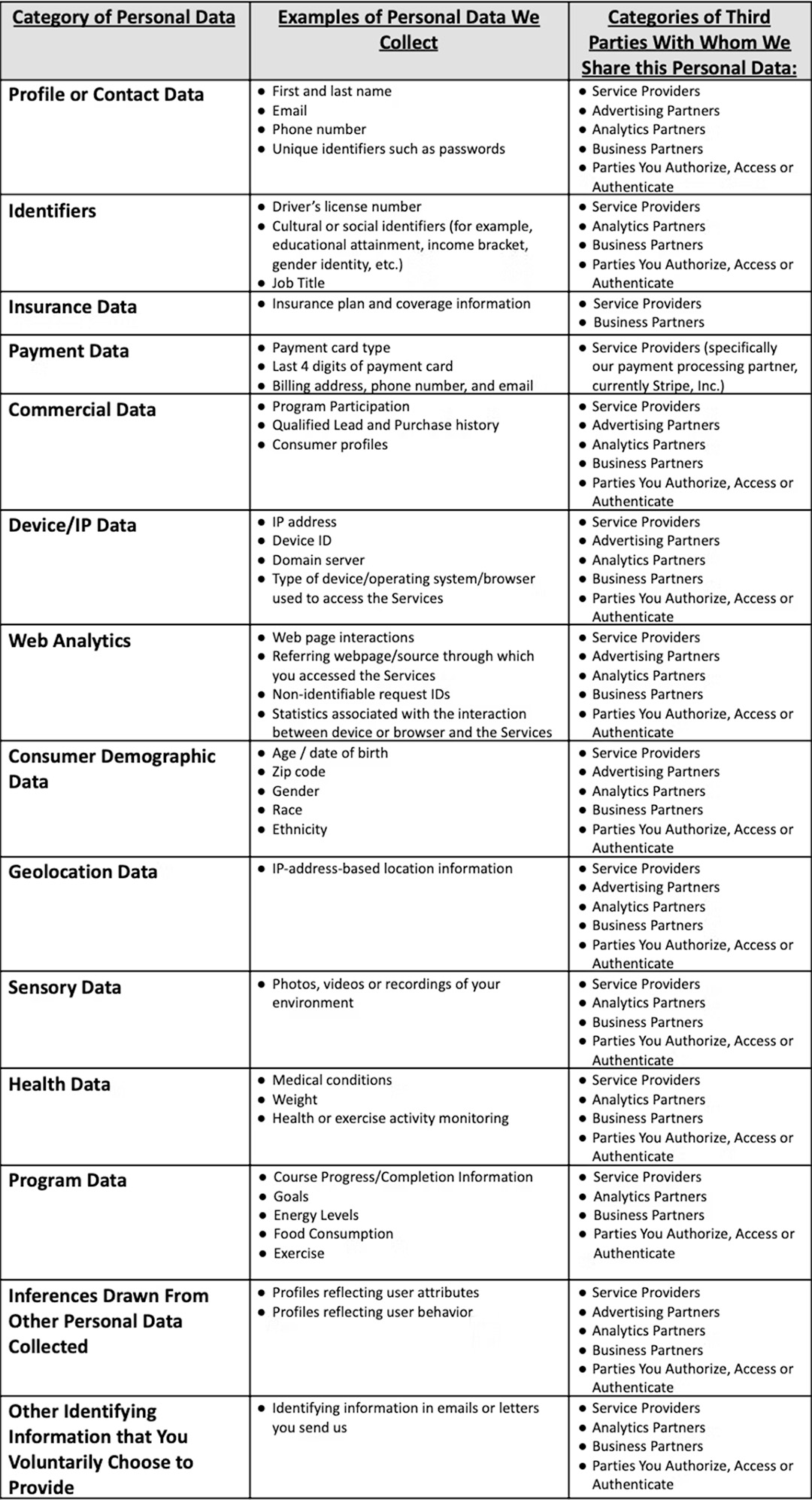 Categories of Personal Data We Collect